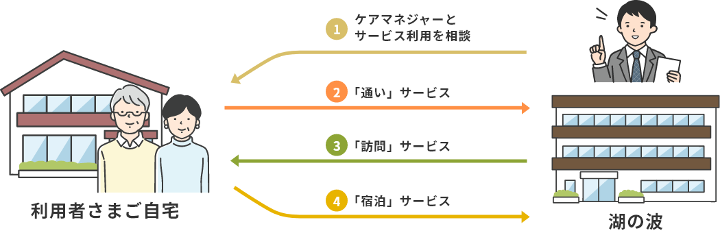 湖の波でご利用いただけるサービス